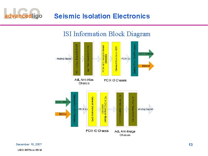 Seismic Isolation Electronics ISI Information Block Diagram December 19, 2007 LIGO-G 070 xxx-00 -M