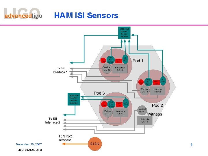 HAM ISI Sensors December 19, 2007 LIGO-G 070 xxx-00 -M 4 