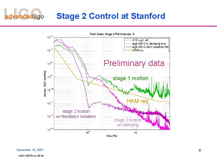 Stage 2 Control at Stanford Preliminary data stage 1 motion HAM req stage 2