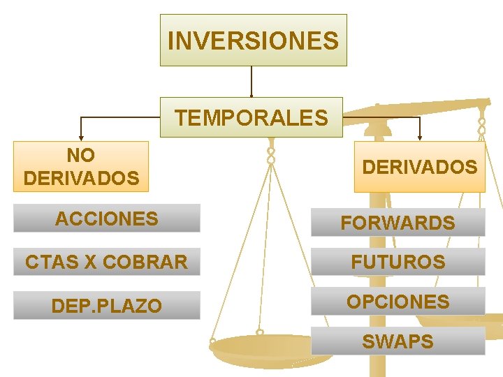 INVERSIONES TEMPORALES NO DERIVADOS ACCIONES FORWARDS CTAS X COBRAR FUTUROS DEP. PLAZO OPCIONES SWAPS