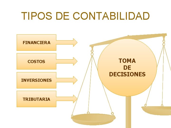TIPOS DE CONTABILIDAD FINANCIERA COSTOS INVERSIONES TRIBUTARIA TOMA DE DECISIONES 