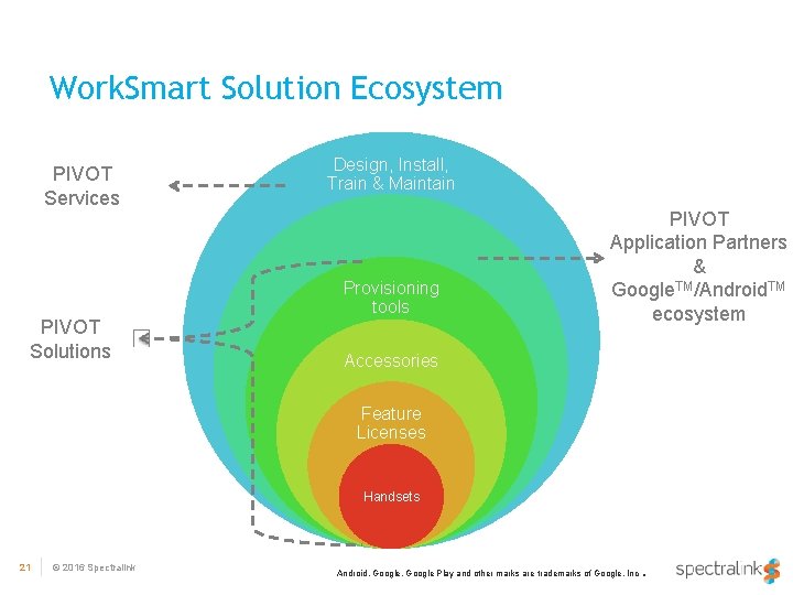 Work. Smart Solution Ecosystem PIVOT Services PIVOT Solutions Design, Install, Train & Maintain Provisioning