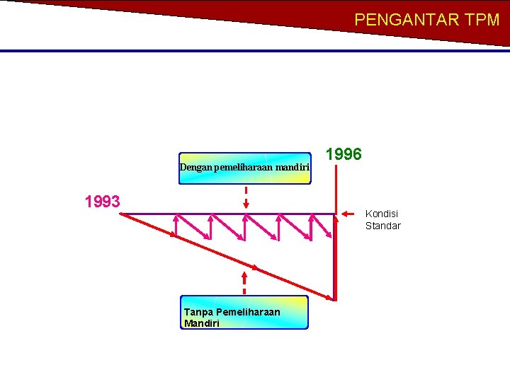 PENGANTAR TPM Dengan pemeliharaan mandiri 1993 1996 Kondisi Standar Tanpa Pemeliharaan Mandiri 