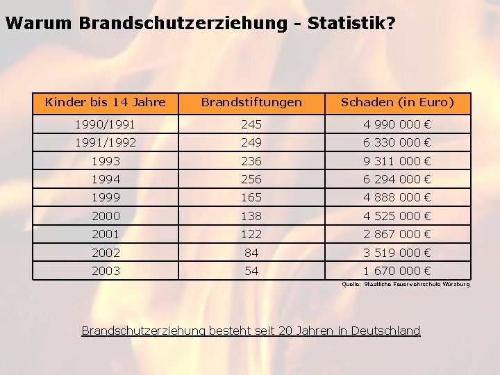 Warum Brandschutzerziehung - Statistik? Kinder bis 14 Jahre Brandstiftungen Schaden (in Euro) 1990/1991 245