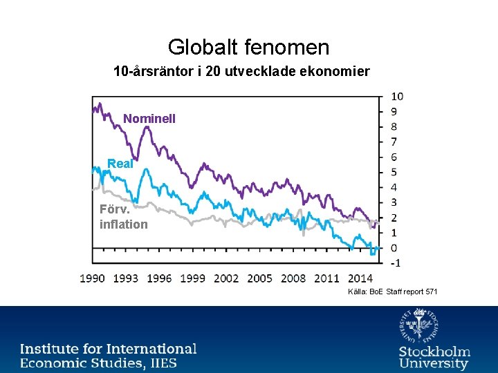 Globalt fenomen 10 -årsräntor i 20 utvecklade ekonomier Nominell Real Förv. inflation Källa: Bo.