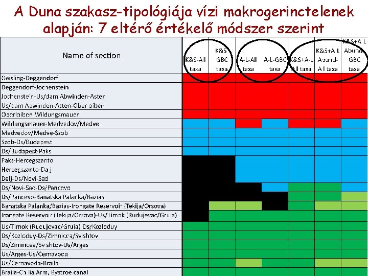 A Duna szakasz-tipológiája vízi makrogerinctelenek alapján: 7 eltérő értékelő módszerint A Duna szakasz-tipológiája vízi makrogerinctelenek alapján: 7 eltérő értékelő módszerint