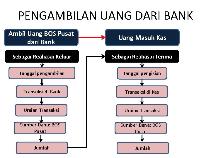 PENGAMBILAN UANG DARI BANK Ambil Uang BOS Pusat dari Bank Uang Masuk Kas Sebagai