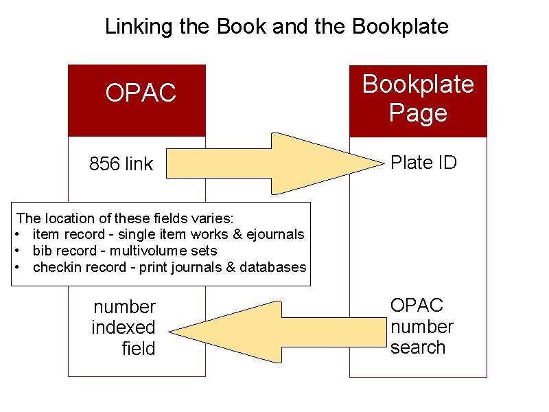 Linking the Book and the Bookplate OPAC 856 link Bookplate Page Plate ID The
