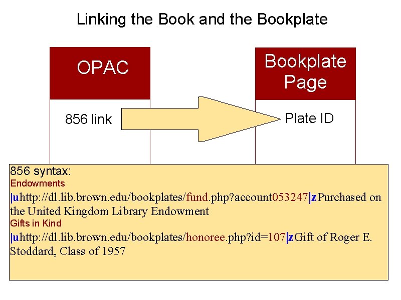 Linking the Book and the Bookplate OPAC 856 link Bookplate Page Plate ID 856