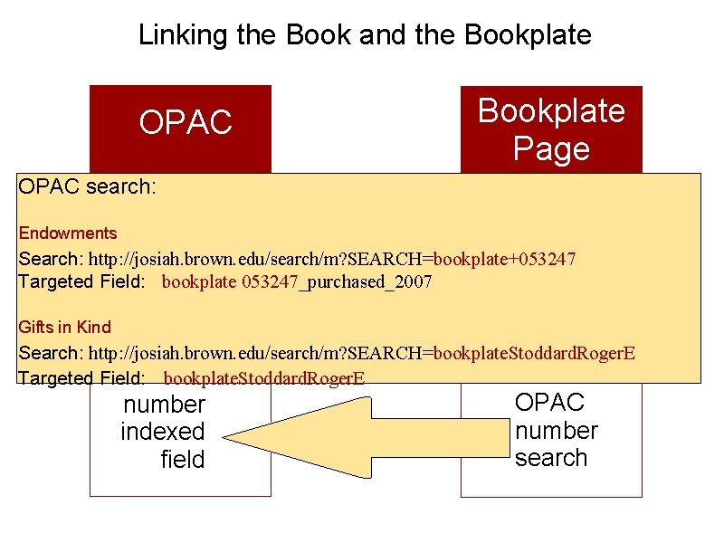 Linking the Book and the Bookplate OPAC Bookplate Page OPAC search: 856 link Endowments