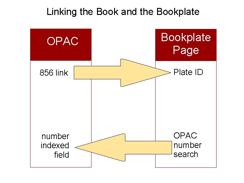 Linking the Book and the Bookplate OPAC Bookplate Page 856 link Plate ID number