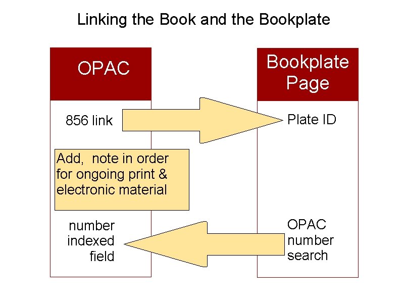 Linking the Book and the Bookplate OPAC 856 link Bookplate Page Plate ID Add,