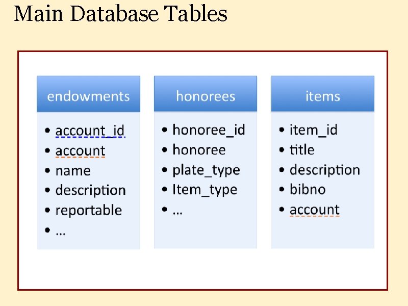 Main Database Tables 