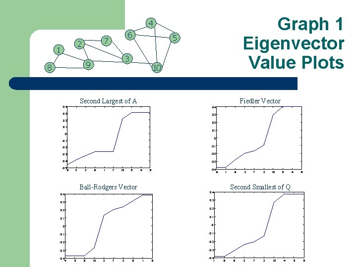 Graph 1 Eigenvector Value Plots 4 2 1 6 7 3 9 8 5