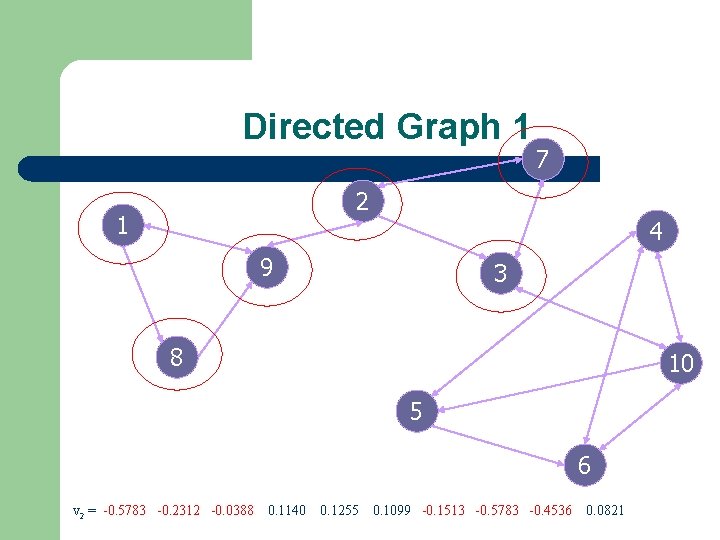 Directed Graph 1 7 2 1 4 9 3 8 10 5 6 v
