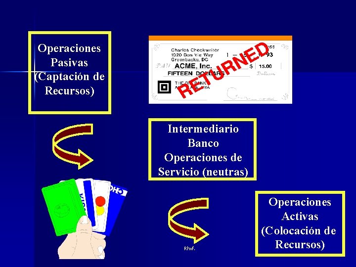 Operaciones Pasivas (Captación de Recursos) Intermediario Banco Operaciones de Servicio (neutras) Rhvf. Operaciones Activas