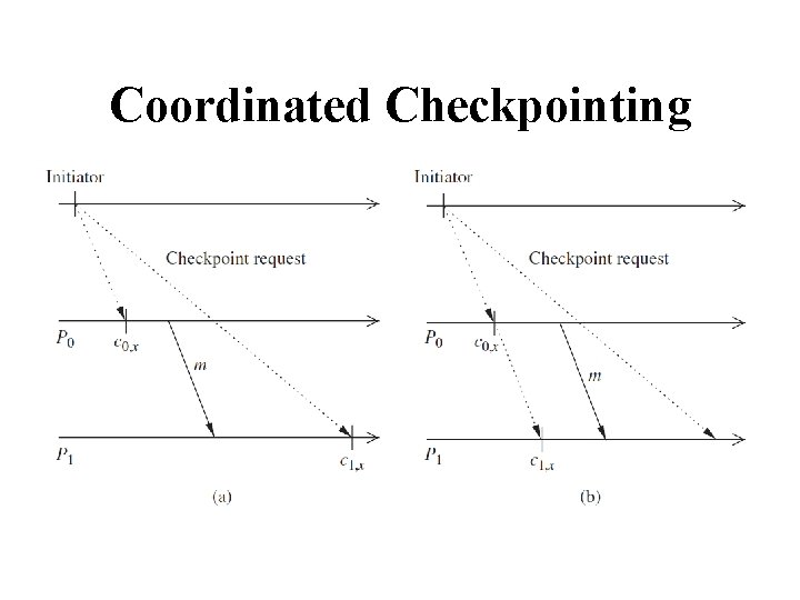 Coordinated Checkpointing 