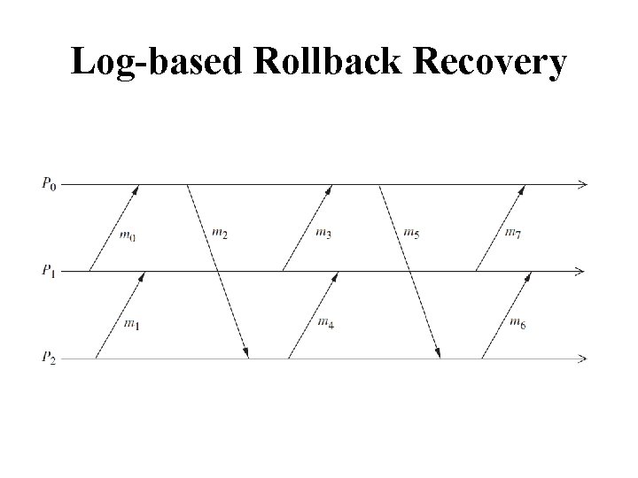 Log-based Rollback Recovery 
