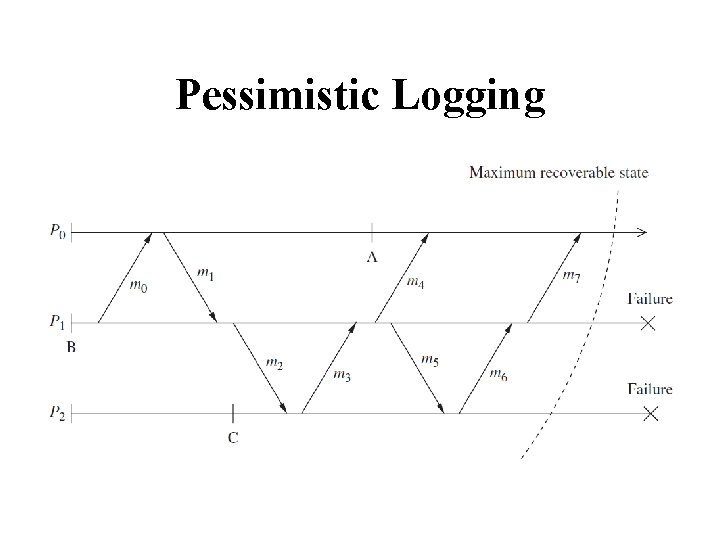 Pessimistic Logging 