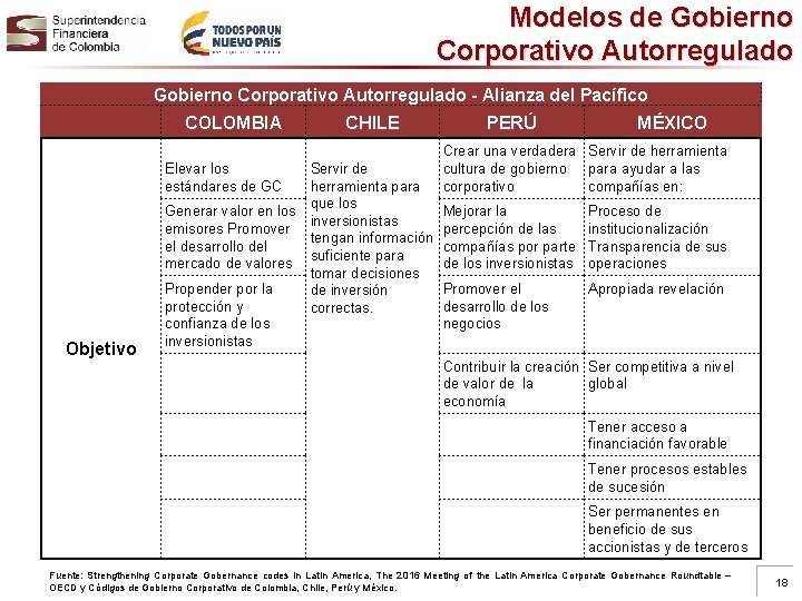 Modelos de Gobierno Corporativo Autorregulado - Alianza del Pacífico COLOMBIA Elevar los estándares de