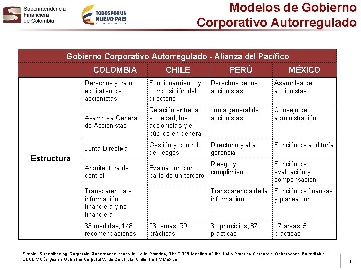 Modelos de Gobierno Corporativo Autorregulado - Alianza del Pacífico COLOMBIA CHILE PERÚ MÉXICO Derechos