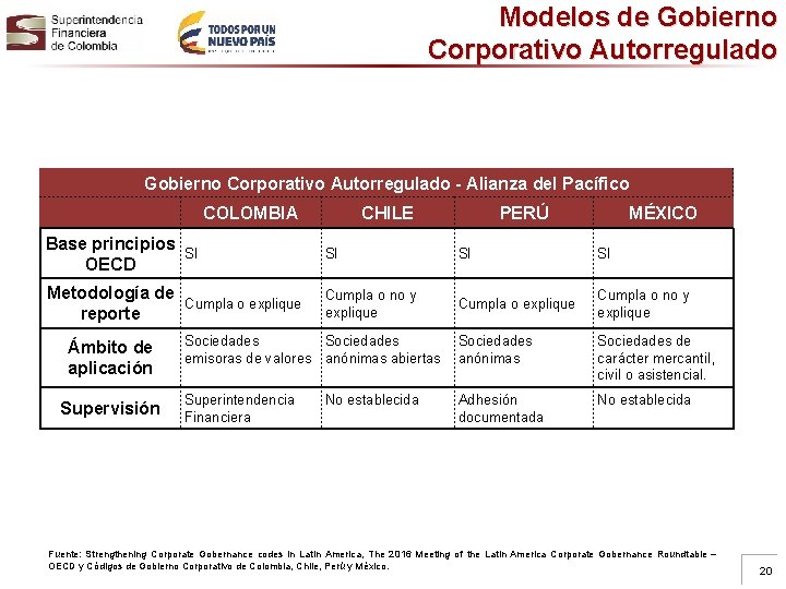 Modelos de Gobierno Corporativo Autorregulado - Alianza del Pacífico COLOMBIA CHILE PERÚ MÉXICO Base