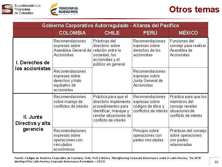 Otros temas Gobierno Corporativo Autorregulado - Alianza del Pacífico I. Derechos de los accionistas