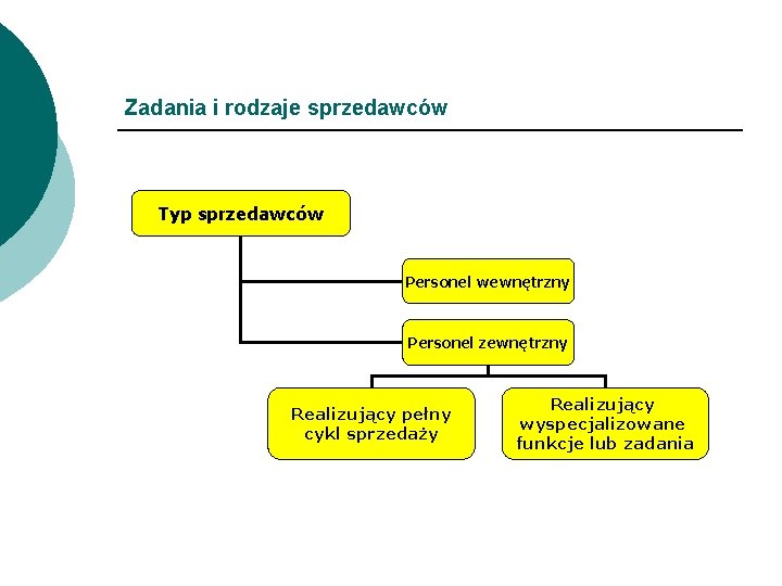 Zadania i rodzaje sprzedawców Typ sprzedawców Personel wewnętrzny Personel zewnętrzny Realizujący pełny cykl sprzedaży