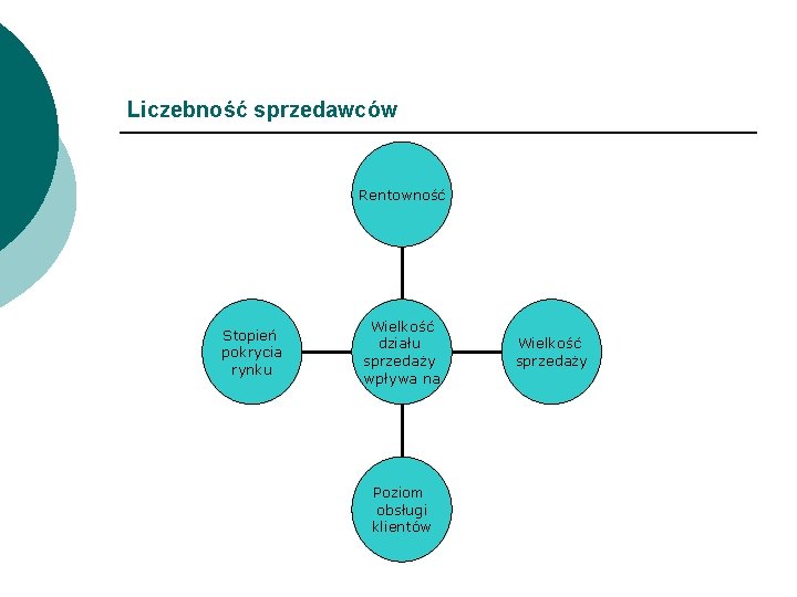 Liczebność sprzedawców Rentowność Stopień pokrycia rynku Wielkość działu sprzedaży wpływa na Poziom obsługi klientów