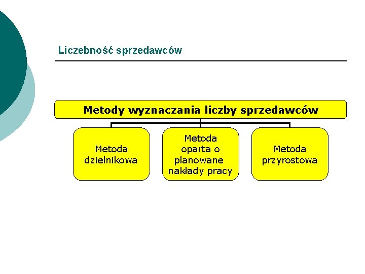 Liczebność sprzedawców Metody wyznaczania liczby sprzedawców Metoda dzielnikowa Metoda oparta o planowane nakłady pracy