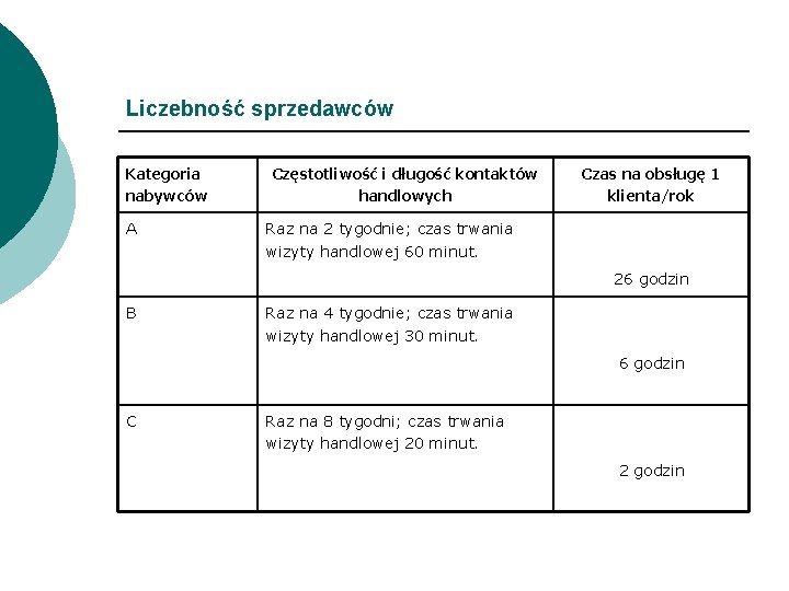 Liczebność sprzedawców Kategoria nabywców A Częstotliwość i długość kontaktów handlowych Czas na obsługę 1