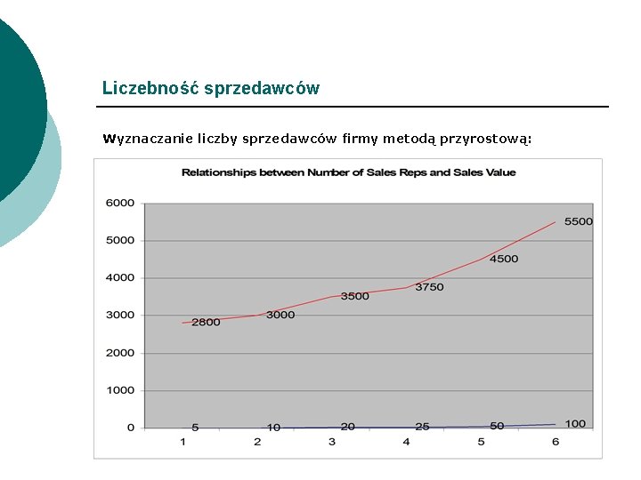 Liczebność sprzedawców Wyznaczanie liczby sprzedawców firmy metodą przyrostową: 