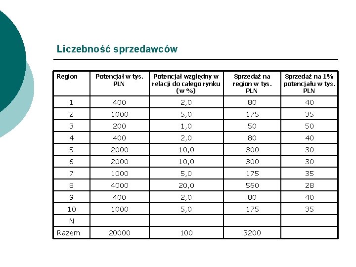 Liczebność sprzedawców Region Potencjał w tys. PLN Potencjał względny w relacji do całego rynku