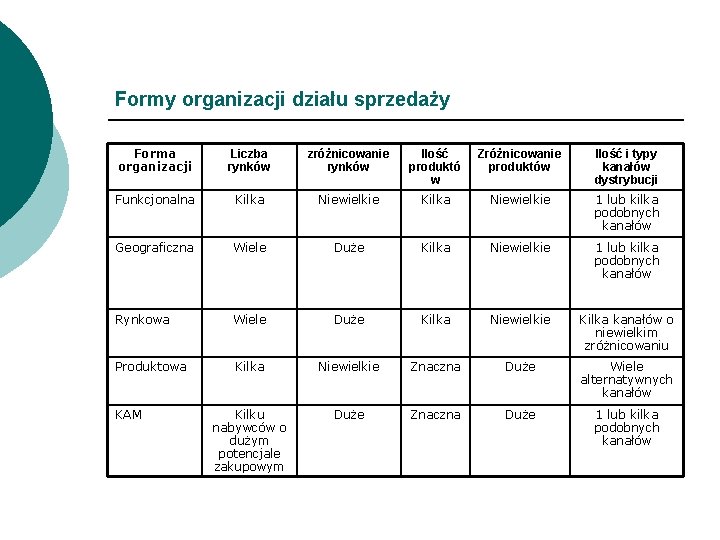 Formy organizacji działu sprzedaży Forma organizacji Liczba rynków zróżnicowanie rynków Ilość produktó w Zróżnicowanie