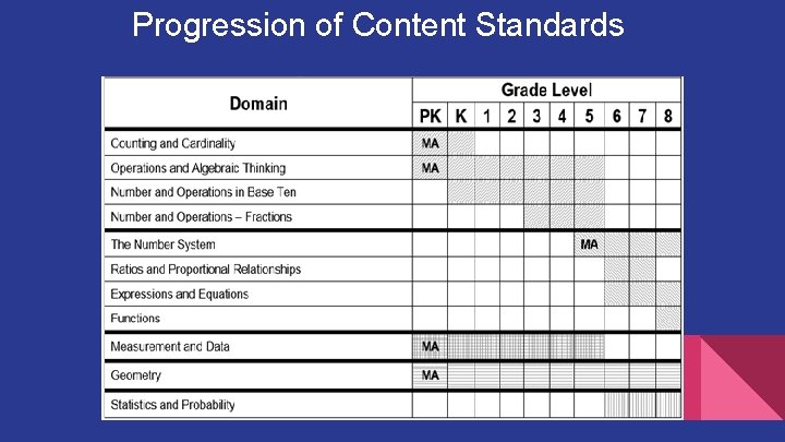 Progression of Content Standards 