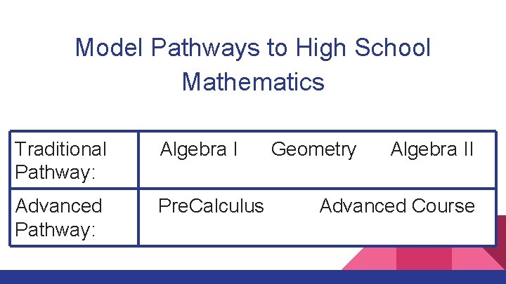 Model Pathways to High School Mathematics Traditional Pathway: Algebra I Advanced Pathway: Pre. Calculus
