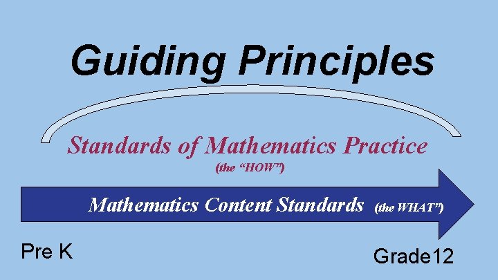 Guiding Principles Standards of Mathematics Practice (the “HOW”) Mathematics Content Standards Pre K (the