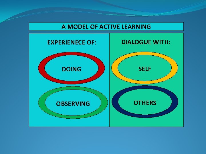A MODEL OF ACTIVE LEARNING EXPERIENECE OF: DIALOGUE WITH: DOING SELF OBSERVING OTHERS 