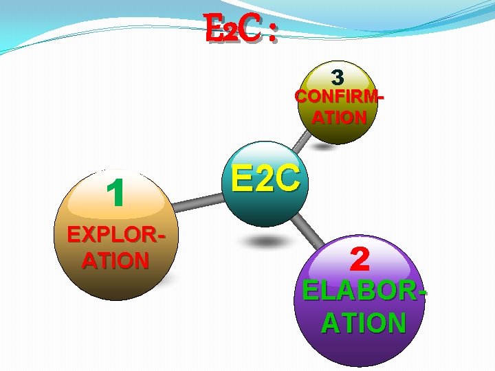 E 2 C : 3 CONFIRMATION 1 EXPLORATION E 2 C 2 ELABORATION 