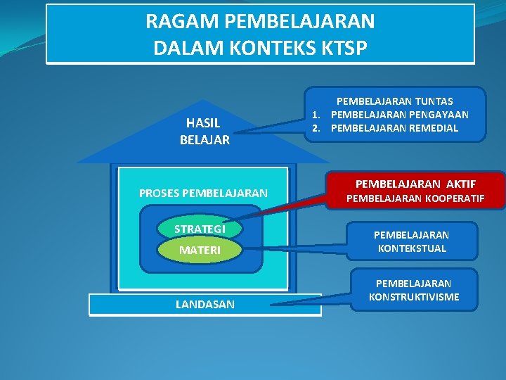 RAGAM PEMBELAJARAN DALAM KONTEKS KTSP HASIL BELAJARTUJUAN PROSES PEMBELAJARAN STRATEGI MATERI LANDASAN PEMBELAJARAN TUNTAS