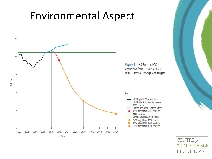 Environmental Aspect CENTRE for SUSTAINABLE HEALTHCARE 