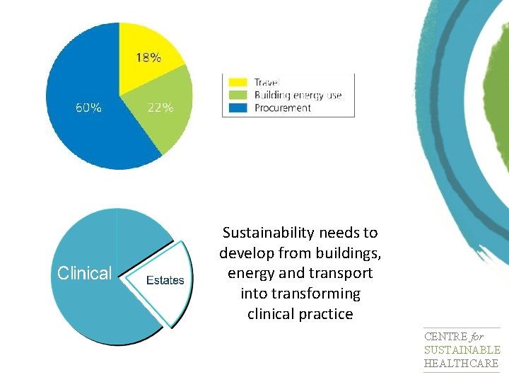 Sustainability needs to develop from buildings, energy and transport into transforming clinical practice CENTRE