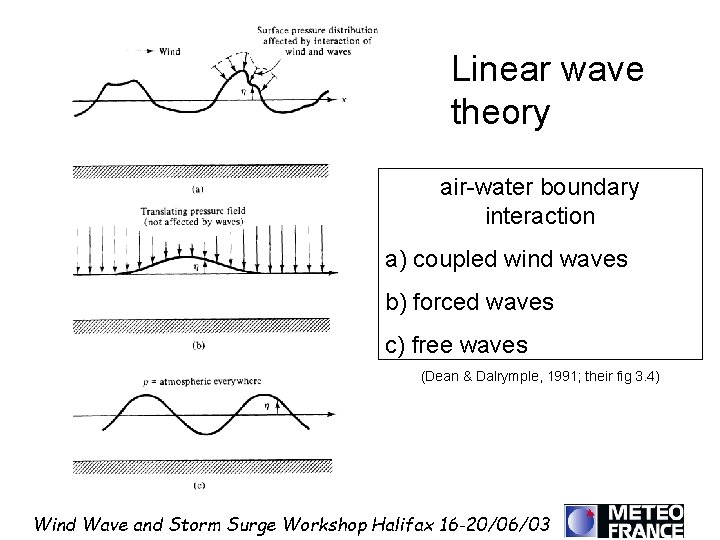 Linear wave theory air-water boundary interaction a) coupled wind waves b) forced waves c)