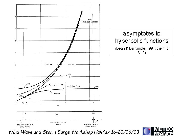 asymptotes to hyperbolic functions (Dean & Dalrymple, 1991; their fig 3. 12) Wind Wave