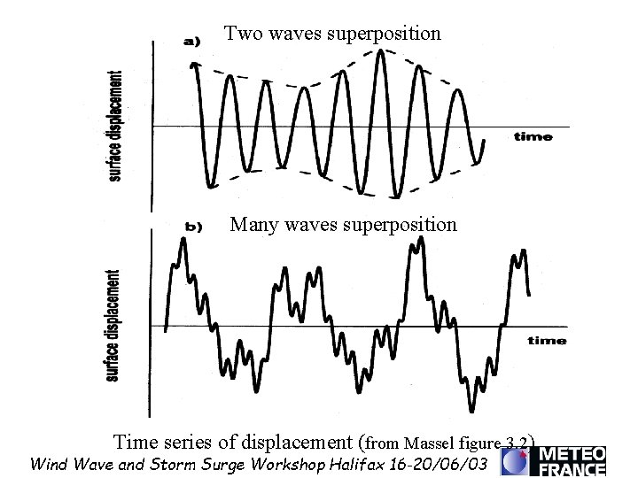 Two waves superposition Many waves superposition Time series of displacement (from Massel figure 3.