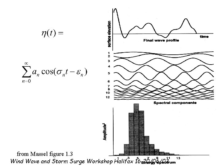 from Massel figure 1. 3 Wind Wave and Storm Surge Workshop Halifax 16 -20/06/03