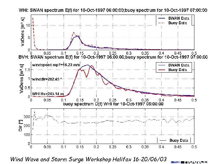 Wind Wave and Storm Surge Workshop Halifax 16 -20/06/03 