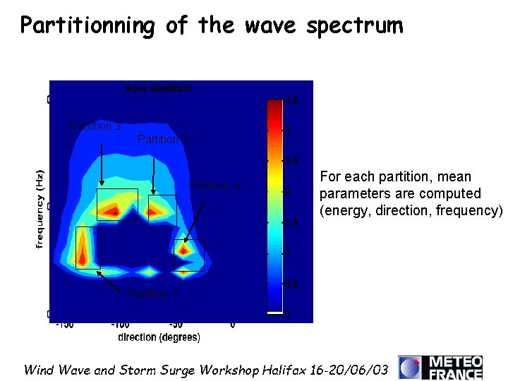 Partitionning of the wave spectrum Partition 2 Partition 3 Partition 4 For each partition,