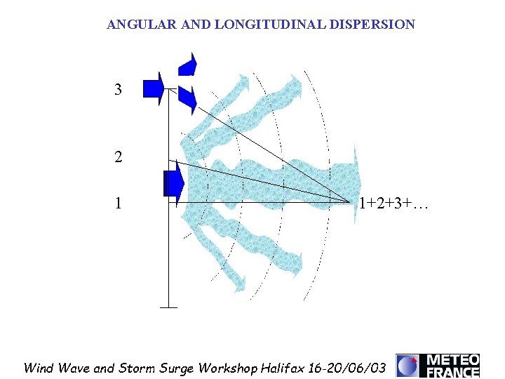 ANGULAR AND LONGITUDINAL DISPERSION 3 2 1 1+2+3+… Wind Wave and Storm Surge Workshop