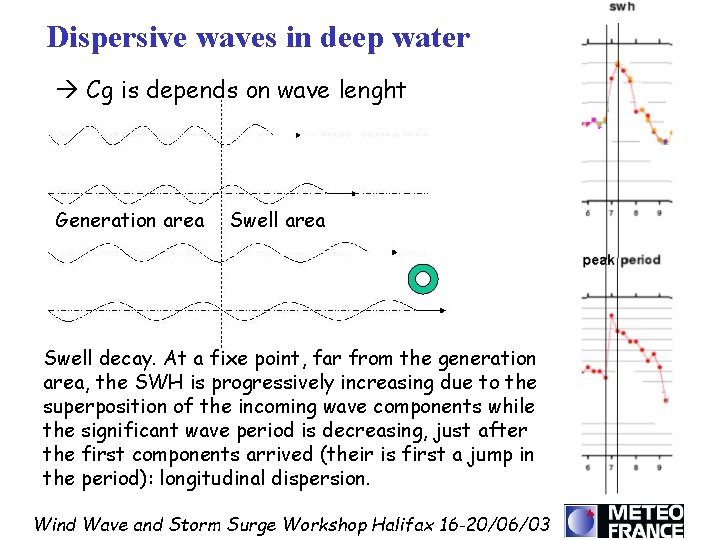 Dispersive waves in deep water Cg is depends on wave lenght Generation area Swell